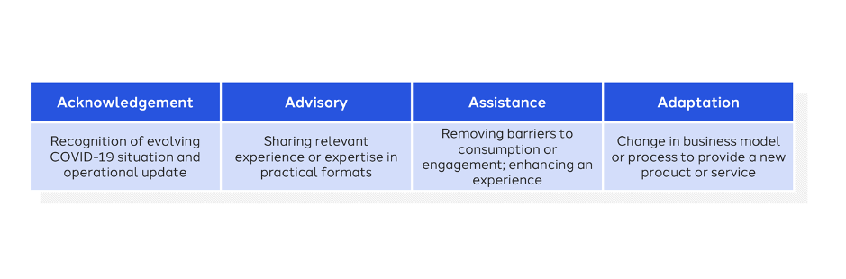 Figure 2: Actionable steps for brands to consider when faced with COVID-19